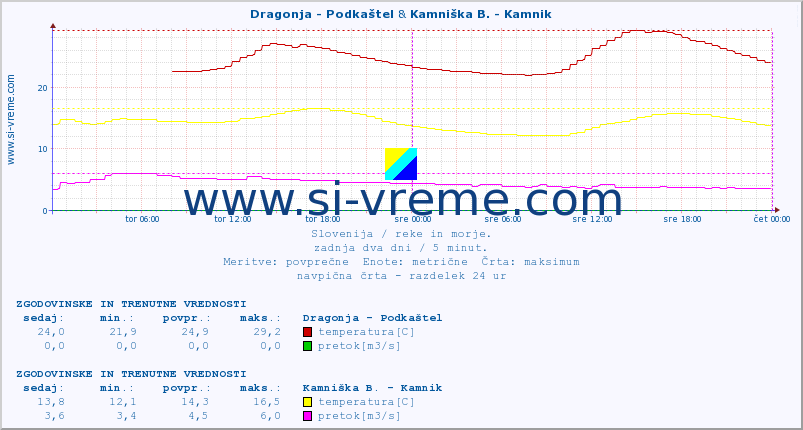 POVPREČJE :: Dragonja - Podkaštel & Kamniška B. - Kamnik :: temperatura | pretok | višina :: zadnja dva dni / 5 minut.