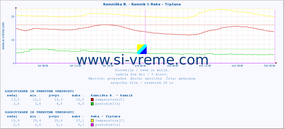 POVPREČJE :: Kamniška B. - Kamnik & Reka - Trpčane :: temperatura | pretok | višina :: zadnja dva dni / 5 minut.