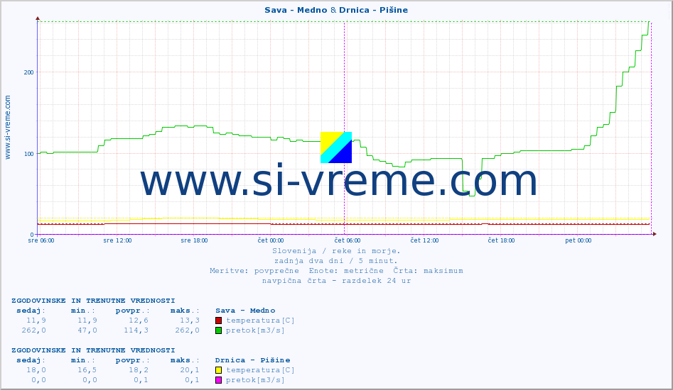 POVPREČJE :: Sava - Medno & Drnica - Pišine :: temperatura | pretok | višina :: zadnja dva dni / 5 minut.