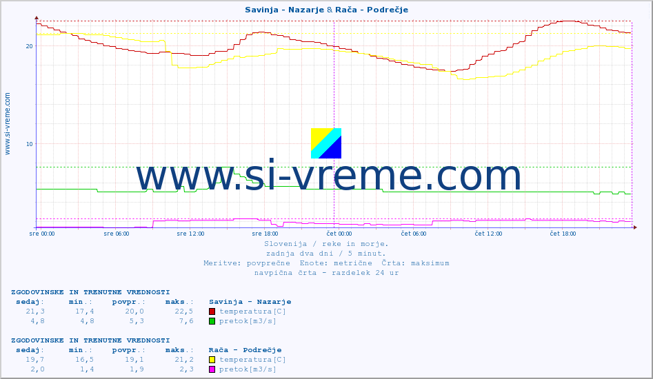 POVPREČJE :: Savinja - Nazarje & Rača - Podrečje :: temperatura | pretok | višina :: zadnja dva dni / 5 minut.