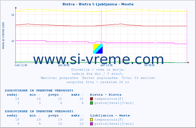 POVPREČJE :: Bistra - Bistra & Ljubljanica - Moste :: temperatura | pretok | višina :: zadnja dva dni / 5 minut.