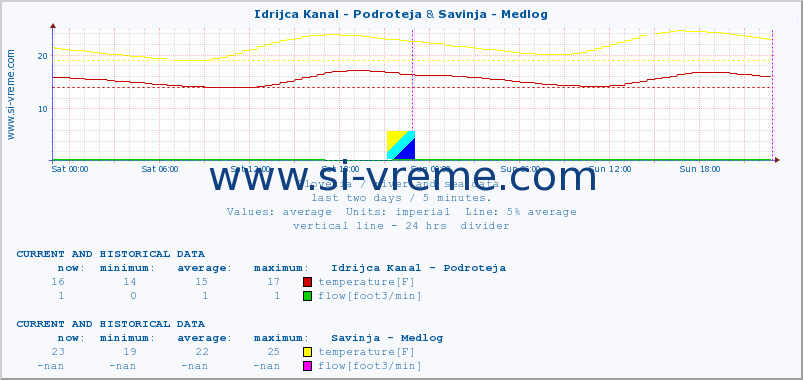  :: Idrijca Kanal - Podroteja & Savinja - Medlog :: temperature | flow | height :: last two days / 5 minutes.
