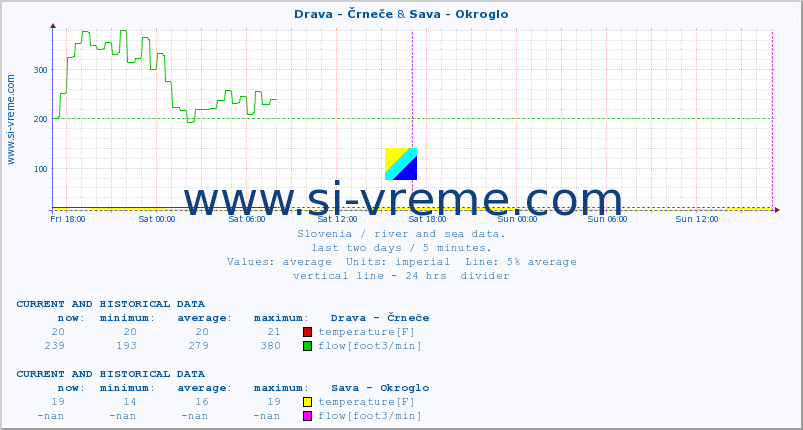  :: Drava - Črneče & Sava - Okroglo :: temperature | flow | height :: last two days / 5 minutes.