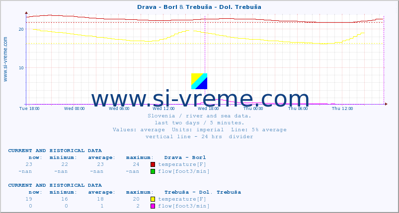  :: Drava - Borl & Trebuša - Dol. Trebuša :: temperature | flow | height :: last two days / 5 minutes.