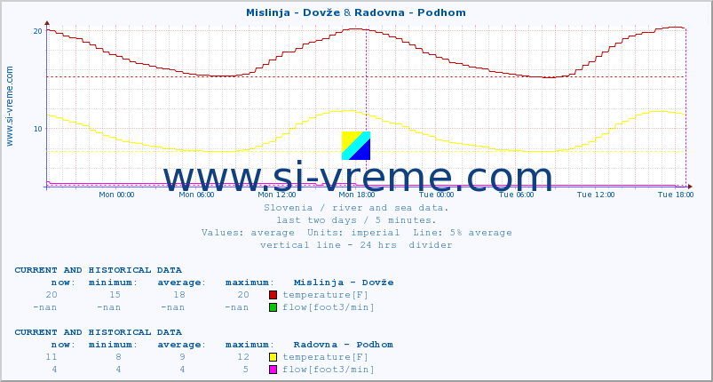  :: Mislinja - Dovže & Radovna - Podhom :: temperature | flow | height :: last two days / 5 minutes.