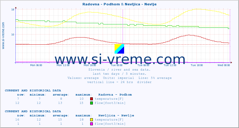  :: Radovna - Podhom & Nevljica - Nevlje :: temperature | flow | height :: last two days / 5 minutes.