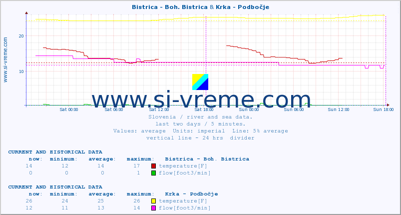  :: Bistrica - Boh. Bistrica & Krka - Podbočje :: temperature | flow | height :: last two days / 5 minutes.