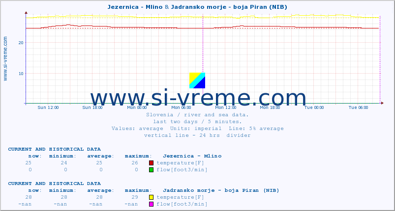  :: Jezernica - Mlino & Jadransko morje - boja Piran (NIB) :: temperature | flow | height :: last two days / 5 minutes.