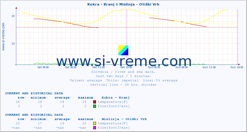  :: Kokra - Kranj & Mislinja - Otiški Vrh :: temperature | flow | height :: last two days / 5 minutes.