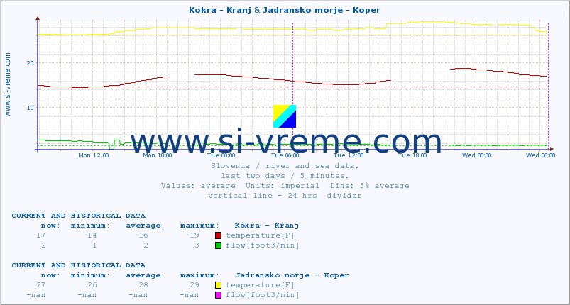  :: Kokra - Kranj & Jadransko morje - Koper :: temperature | flow | height :: last two days / 5 minutes.