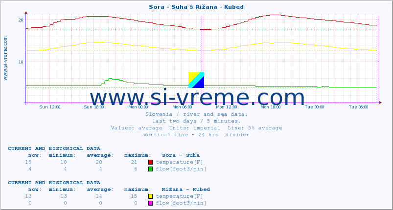  :: Sora - Suha & Rižana - Kubed :: temperature | flow | height :: last two days / 5 minutes.