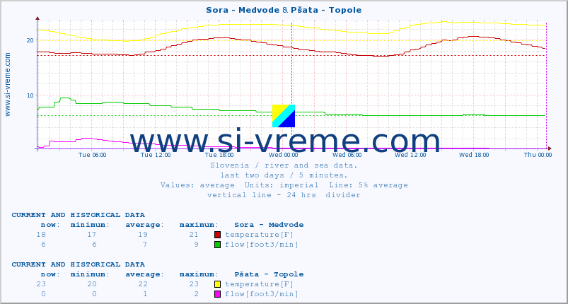  :: Sora - Medvode & Pšata - Topole :: temperature | flow | height :: last two days / 5 minutes.