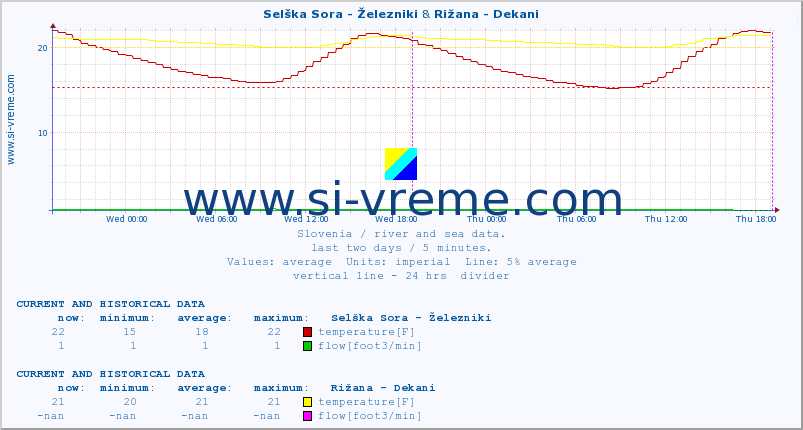  :: Selška Sora - Železniki & Rižana - Dekani :: temperature | flow | height :: last two days / 5 minutes.