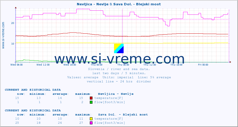  :: Nevljica - Nevlje & Sava Dol. - Blejski most :: temperature | flow | height :: last two days / 5 minutes.