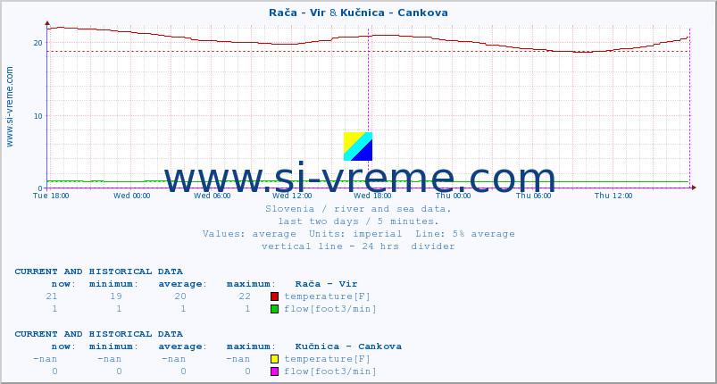  :: Rača - Vir & Kučnica - Cankova :: temperature | flow | height :: last two days / 5 minutes.