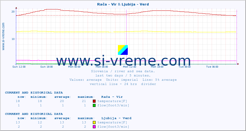  :: Rača - Vir & Ljubija - Verd :: temperature | flow | height :: last two days / 5 minutes.