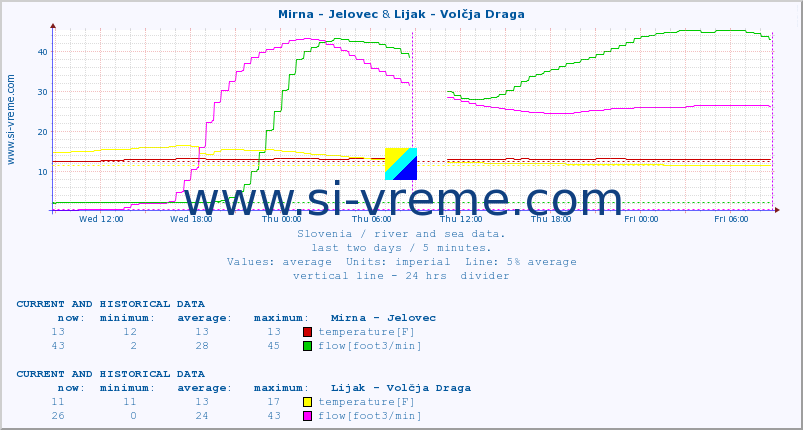  :: Mirna - Jelovec & Lijak - Volčja Draga :: temperature | flow | height :: last two days / 5 minutes.