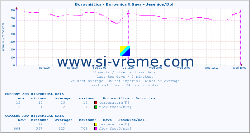  :: Borovniščica - Borovnica & Sava - Jesenice/Dol. :: temperature | flow | height :: last two days / 5 minutes.