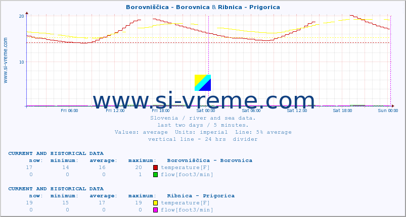  :: Borovniščica - Borovnica & Ribnica - Prigorica :: temperature | flow | height :: last two days / 5 minutes.