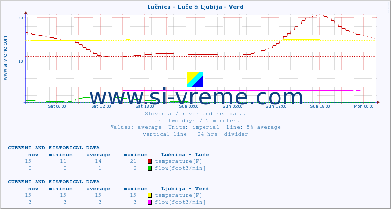  :: Lučnica - Luče & Ljubija - Verd :: temperature | flow | height :: last two days / 5 minutes.
