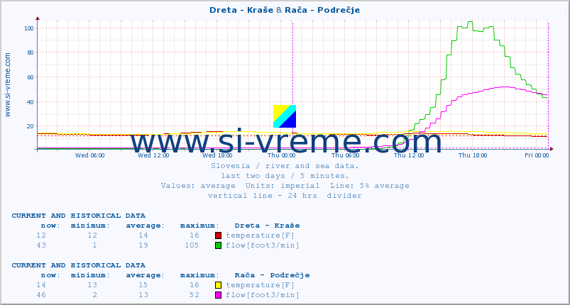  :: Dreta - Kraše & Rača - Podrečje :: temperature | flow | height :: last two days / 5 minutes.