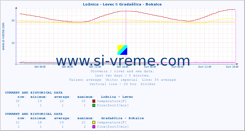  :: Ložnica - Levec & Gradaščica - Bokalce :: temperature | flow | height :: last two days / 5 minutes.