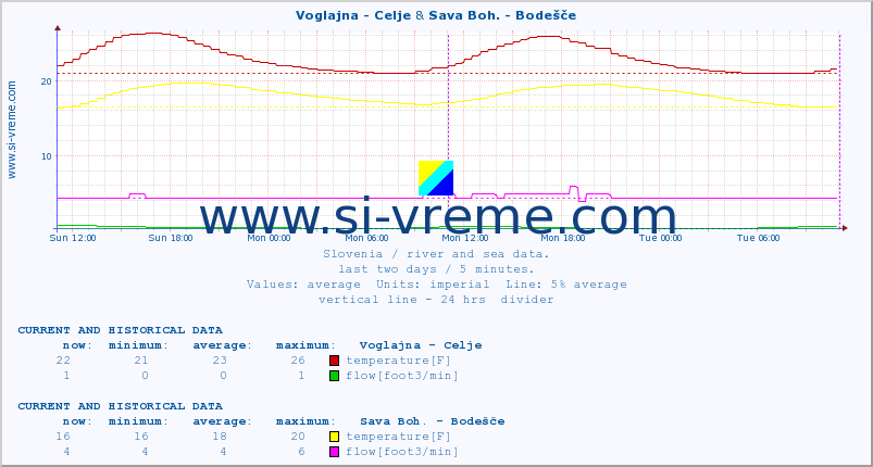  :: Voglajna - Celje & Sava Boh. - Bodešče :: temperature | flow | height :: last two days / 5 minutes.