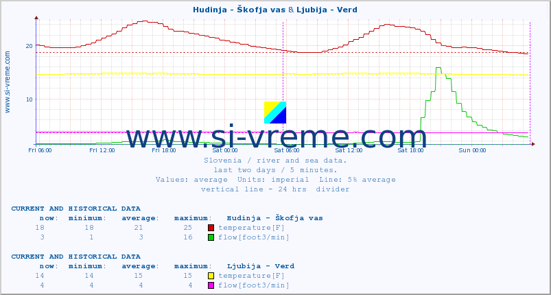  :: Hudinja - Škofja vas & Ljubija - Verd :: temperature | flow | height :: last two days / 5 minutes.