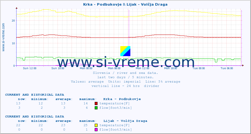  :: Krka - Podbukovje & Lijak - Volčja Draga :: temperature | flow | height :: last two days / 5 minutes.