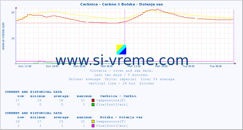  :: Cerknica - Cerkno & Bolska - Dolenja vas :: temperature | flow | height :: last two days / 5 minutes.