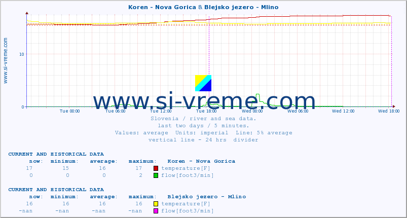  :: Koren - Nova Gorica & Blejsko jezero - Mlino :: temperature | flow | height :: last two days / 5 minutes.