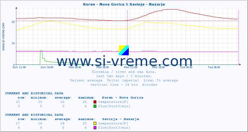  :: Koren - Nova Gorica & Savinja - Nazarje :: temperature | flow | height :: last two days / 5 minutes.