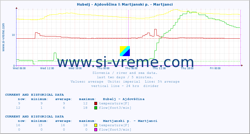  :: Hubelj - Ajdovščina & Martjanski p. - Martjanci :: temperature | flow | height :: last two days / 5 minutes.