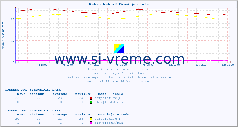  :: Reka - Neblo & Dravinja - Loče :: temperature | flow | height :: last two days / 5 minutes.