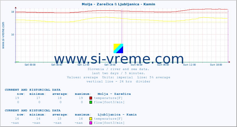  :: Molja - Zarečica & Ljubljanica - Kamin :: temperature | flow | height :: last two days / 5 minutes.