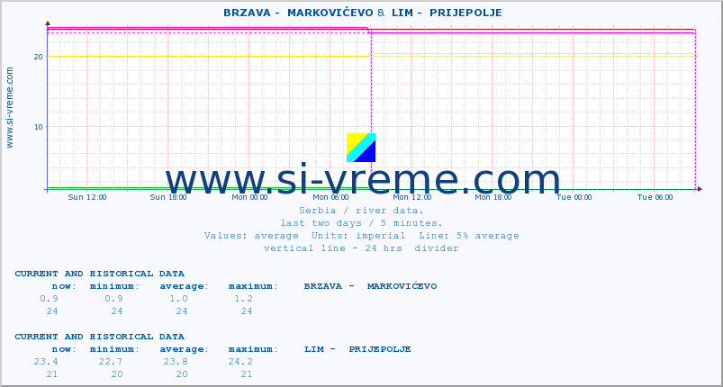  ::  BRZAVA -  MARKOVIĆEVO &  LIM -  PRIJEPOLJE :: height |  |  :: last two days / 5 minutes.