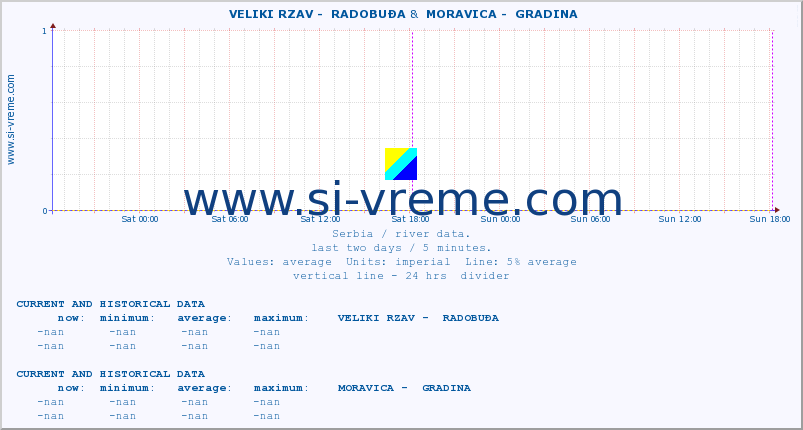  ::  VELIKI RZAV -  RADOBUĐA &  MORAVICA -  GRADINA :: height |  |  :: last two days / 5 minutes.