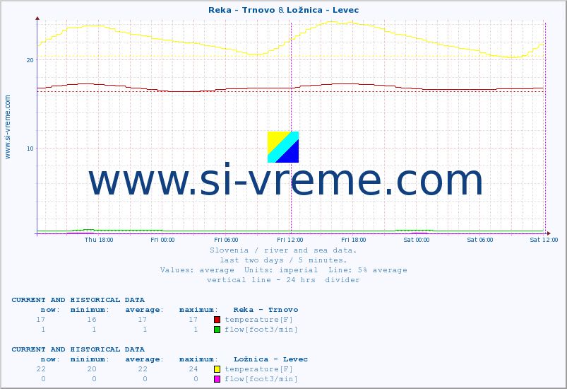  :: Reka - Trnovo & Ložnica - Levec :: temperature | flow | height :: last two days / 5 minutes.