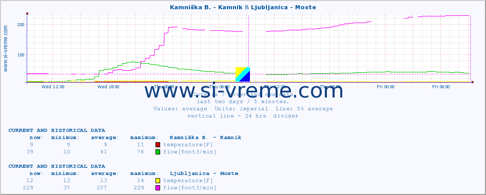  :: Kamniška B. - Kamnik & Ljubljanica - Moste :: temperature | flow | height :: last two days / 5 minutes.
