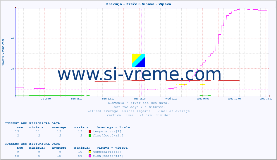  :: Dravinja - Zreče & Vipava - Vipava :: temperature | flow | height :: last two days / 5 minutes.