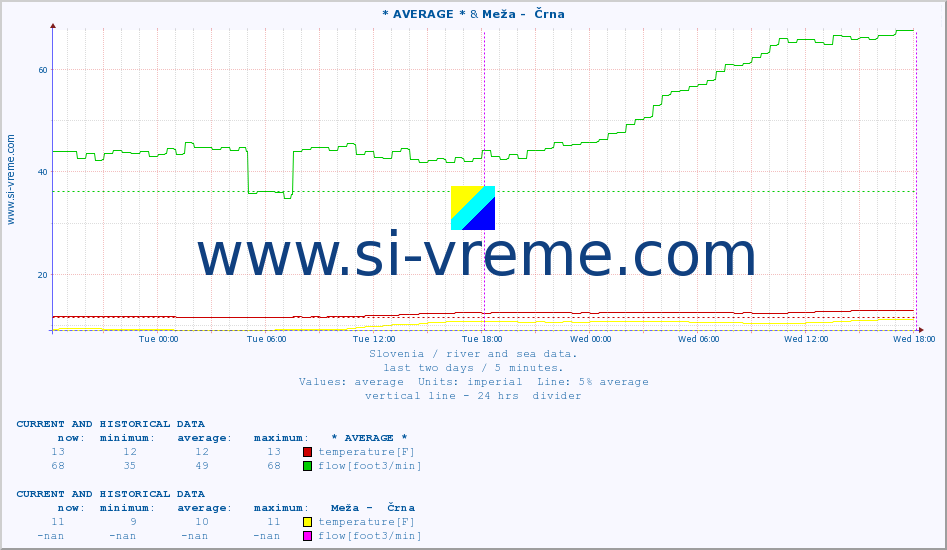  :: * AVERAGE * & Meža -  Črna :: temperature | flow | height :: last two days / 5 minutes.