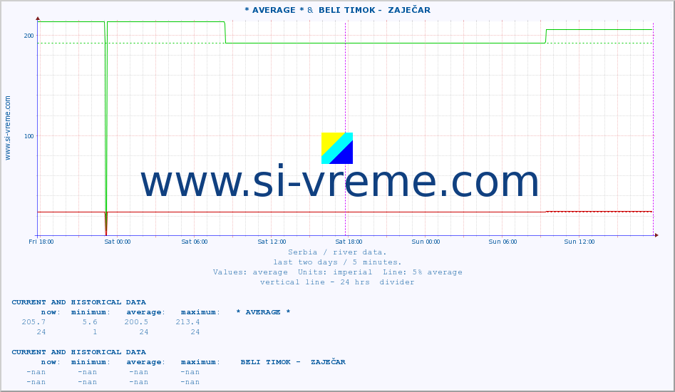  :: * AVERAGE * &  BELI TIMOK -  ZAJEČAR :: height |  |  :: last two days / 5 minutes.
