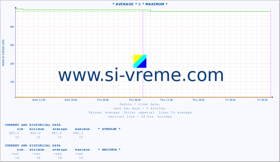  :: * AVERAGE * &  JERMA -  TRNSKI ODOROVCI :: height |  |  :: last two days / 5 minutes.