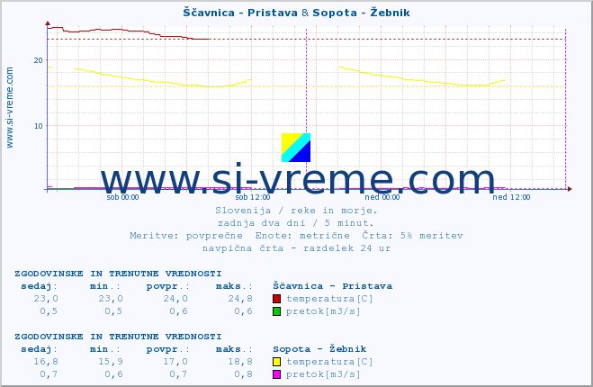 POVPREČJE :: Ščavnica - Pristava & Sopota - Žebnik :: temperatura | pretok | višina :: zadnja dva dni / 5 minut.