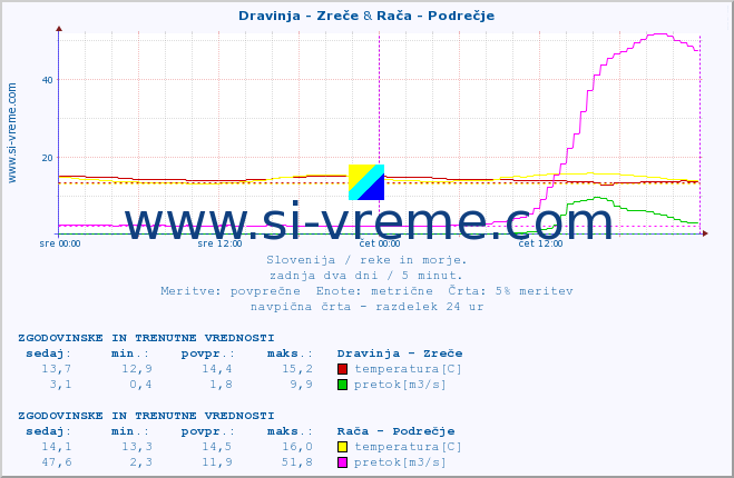 POVPREČJE :: Dravinja - Zreče & Rača - Podrečje :: temperatura | pretok | višina :: zadnja dva dni / 5 minut.