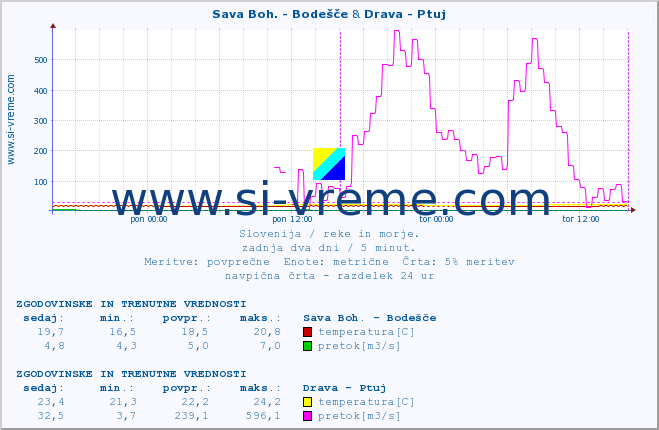 POVPREČJE :: Sava Boh. - Bodešče & Drava - Ptuj :: temperatura | pretok | višina :: zadnja dva dni / 5 minut.