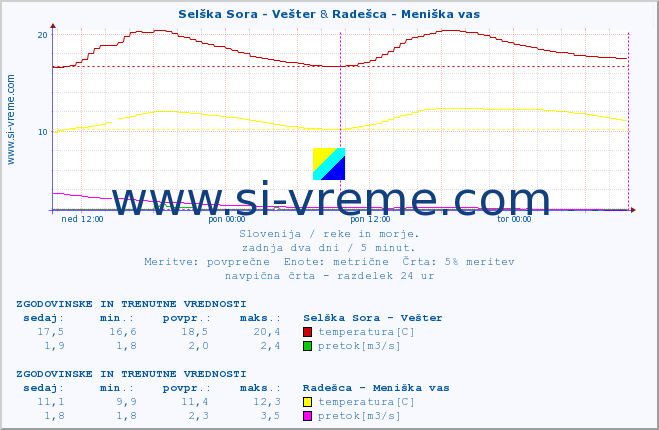 POVPREČJE :: Selška Sora - Vešter & Radešca - Meniška vas :: temperatura | pretok | višina :: zadnja dva dni / 5 minut.