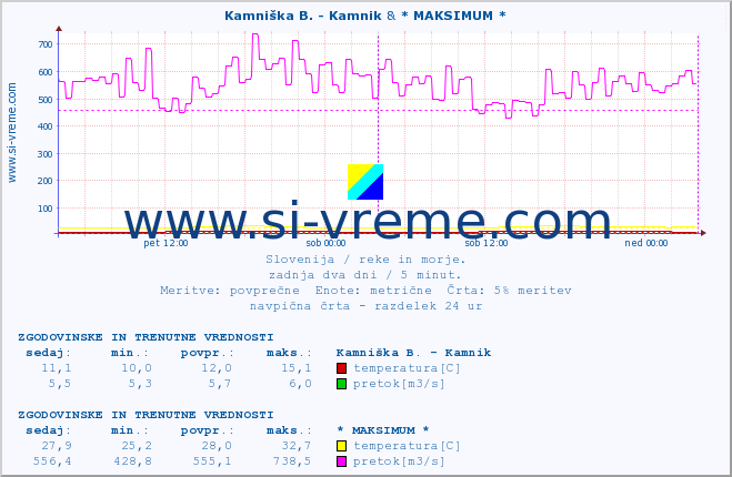 POVPREČJE :: Kamniška B. - Kamnik & * MAKSIMUM * :: temperatura | pretok | višina :: zadnja dva dni / 5 minut.