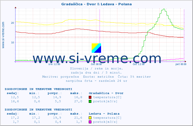 POVPREČJE :: Gradaščica - Dvor & Ledava - Polana :: temperatura | pretok | višina :: zadnja dva dni / 5 minut.