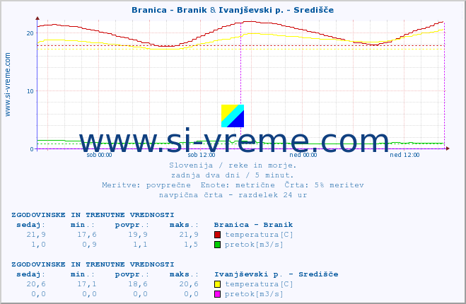 POVPREČJE :: Branica - Branik & Ivanjševski p. - Središče :: temperatura | pretok | višina :: zadnja dva dni / 5 minut.